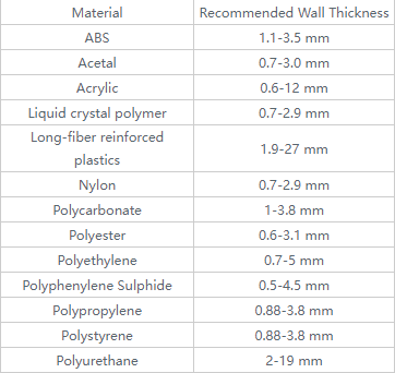 Plastic parts' wall thickness
