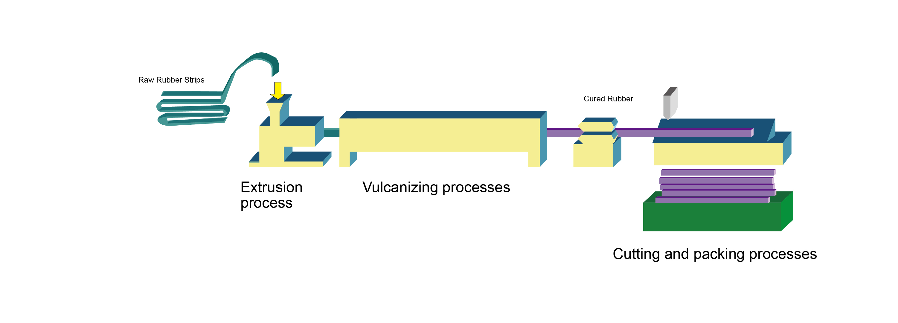 Rubber Extrusion Process