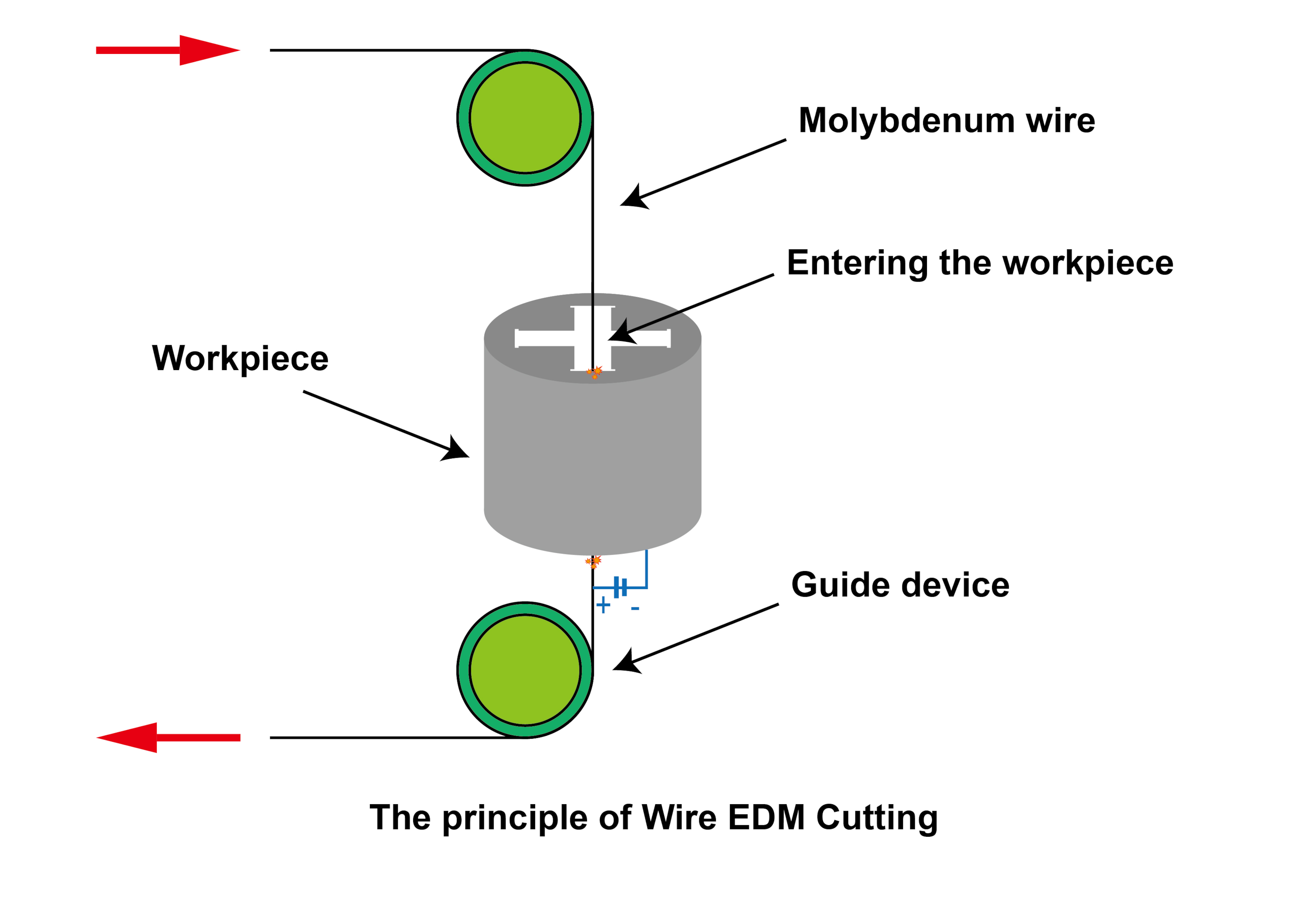Wire EDM Process