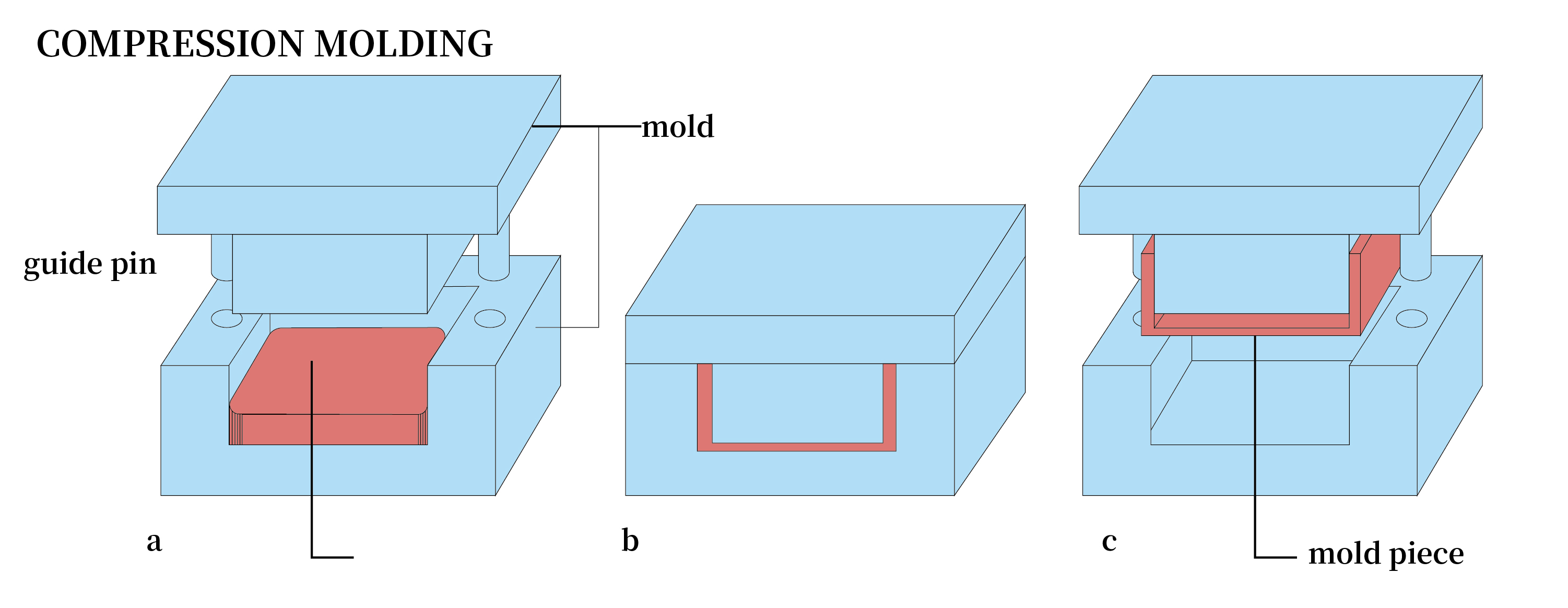 Rubber Compression Molding