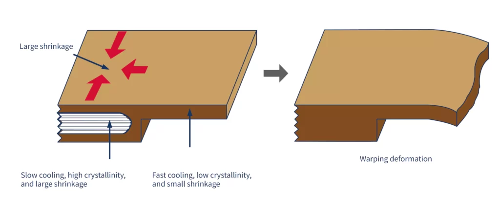 warping and sinking