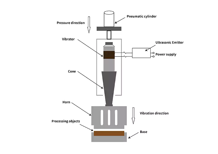 Ultrasonic Welding