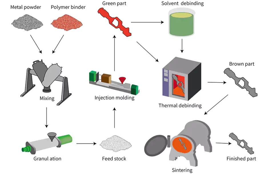 Metal Injection Molding