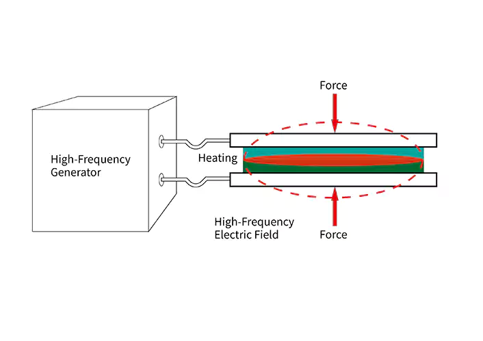 High-Frequency Welding