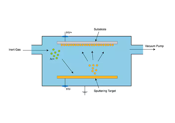 Sputtering process