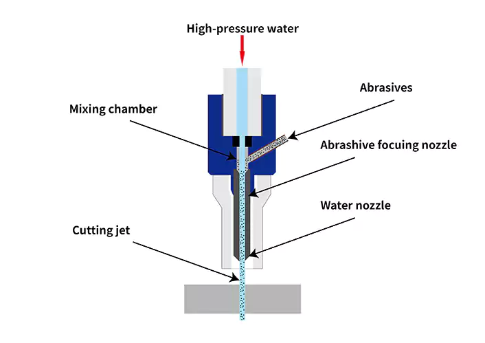 Waterjet cutting