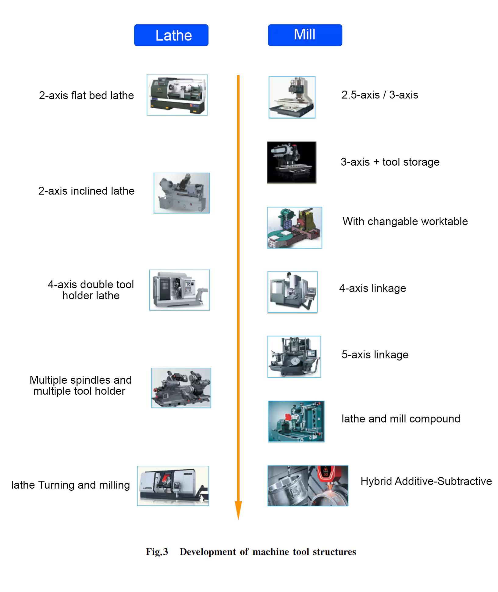 development machnical tools structure