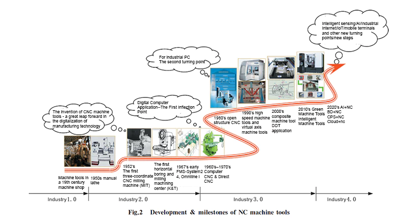 development milestones of nc machnical tools