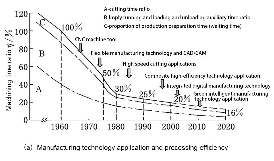 development of machining efficiency and accuracy a