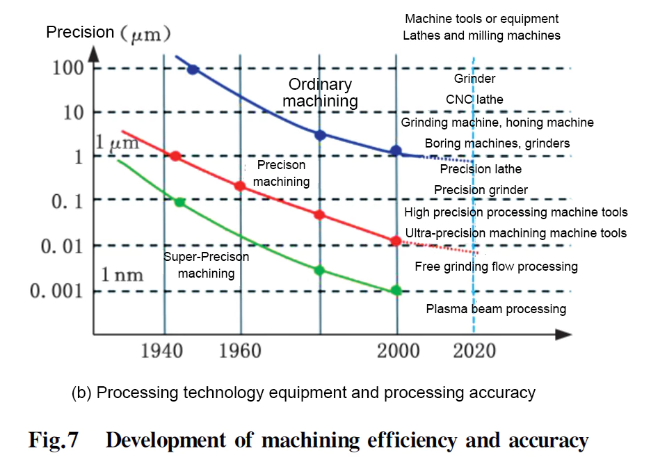 development of machining efficiency and accuracy