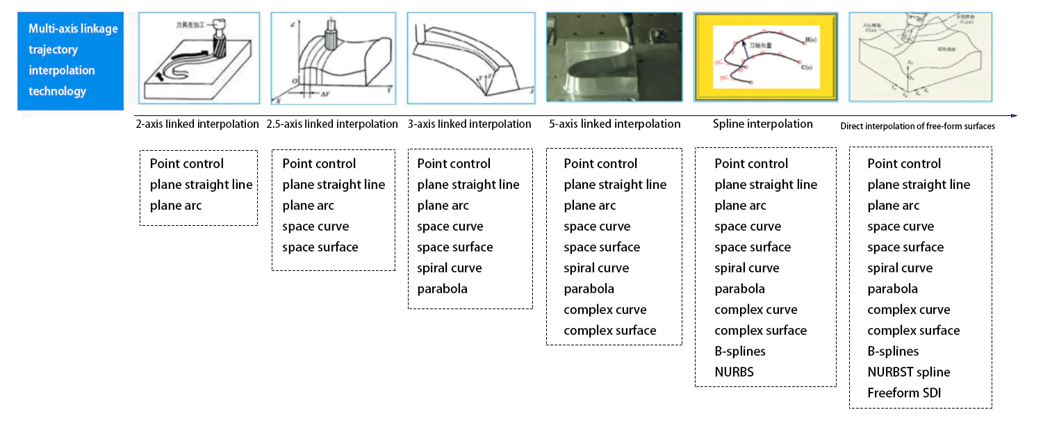 development of multiple axis simutaneous control and interpolations