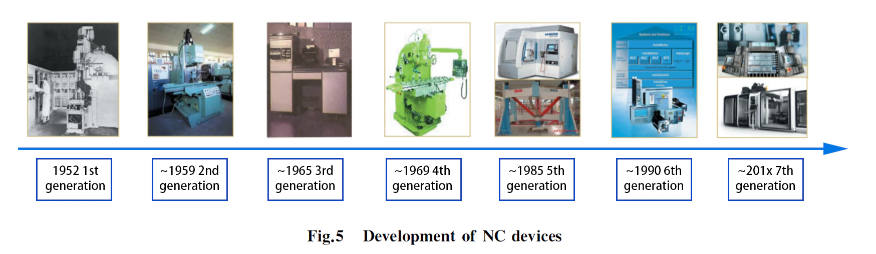 development of nc devices