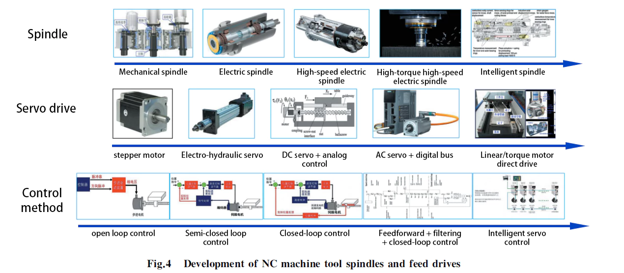 development of nc machine tool spindles and feed drives