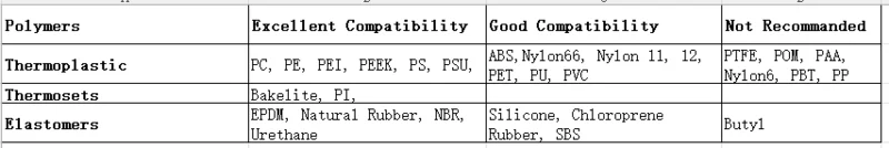 Radiation Sterilization Material Compatibility