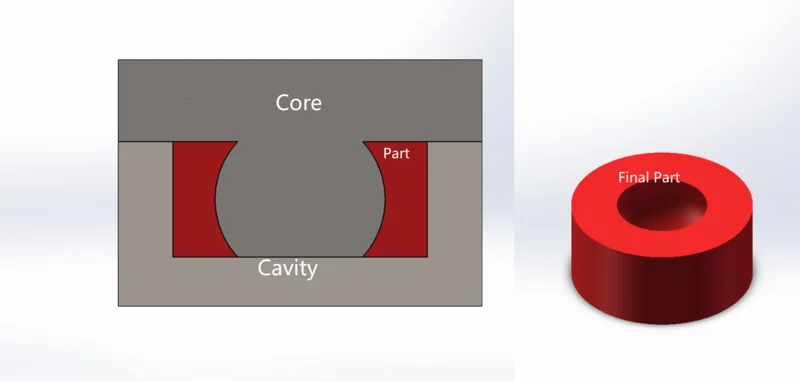 Bumpoffs - undercut injection molding