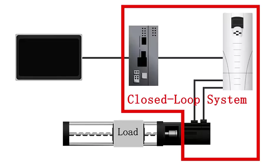 closed loop system