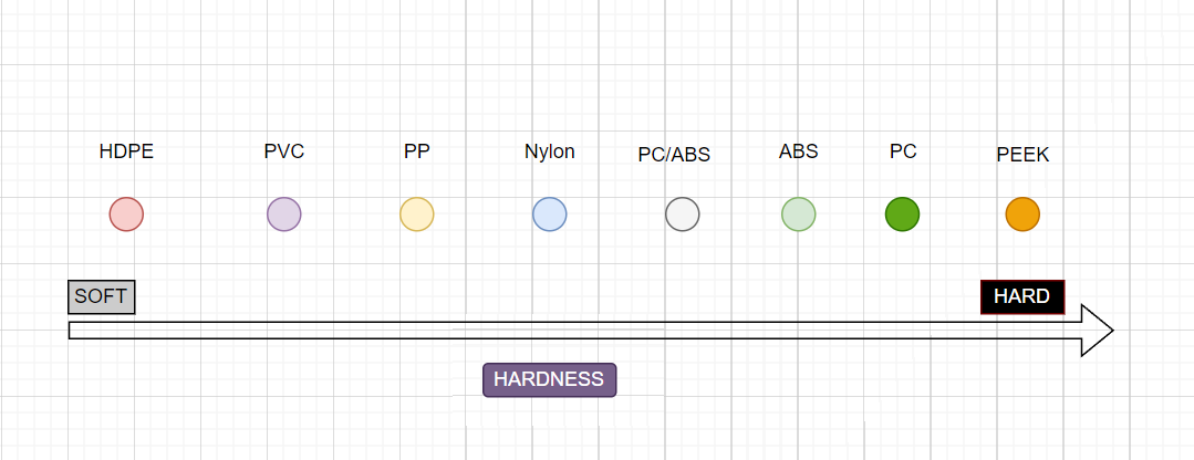 PLASTIC HARDNESS
