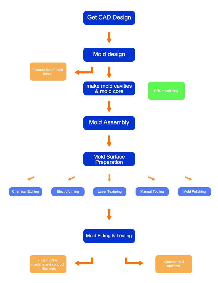 rapid tooling process