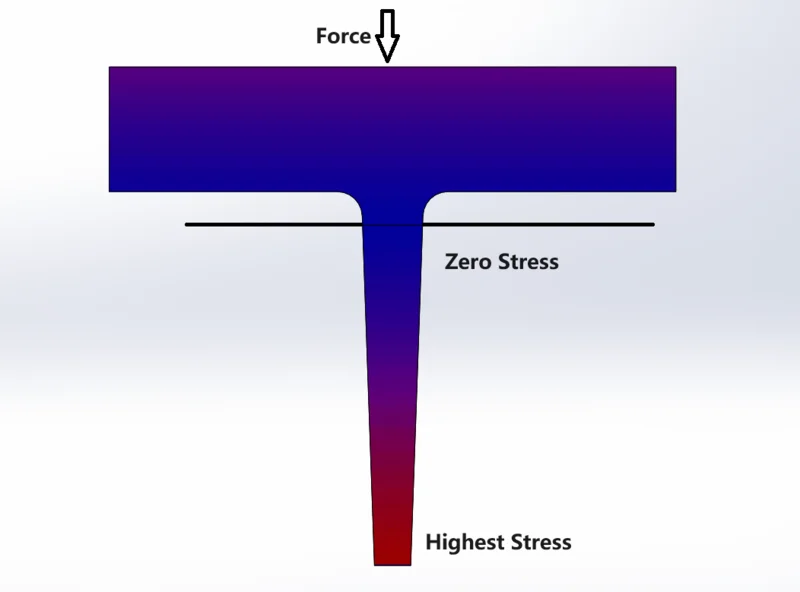 Rib Stress Distribution