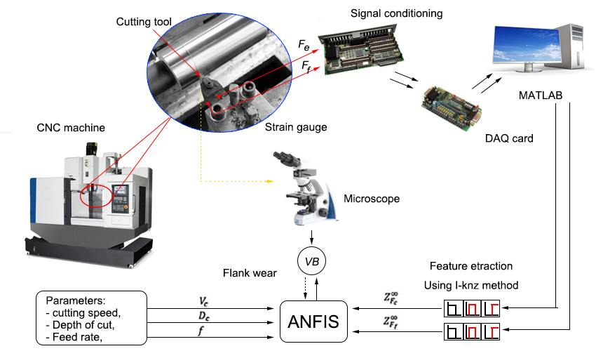 AI and CNC machining