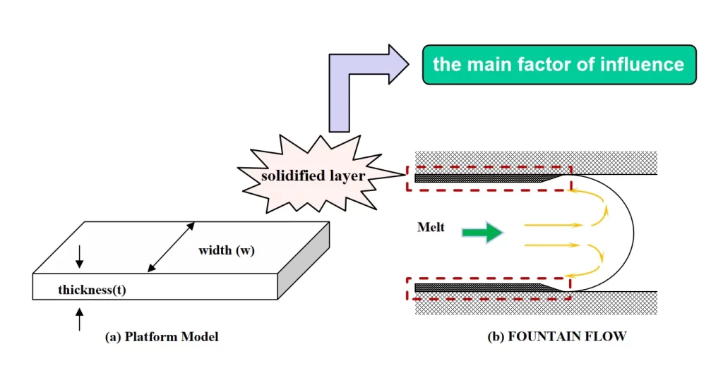 Fountain Flow Theory