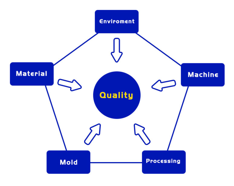 molding conditions