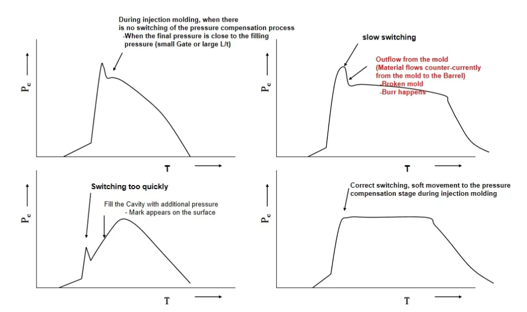 Changes in pressure within the Cavity When V/P Switch