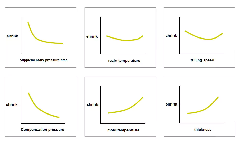 Effect of injection molding conditions on shrinkage rate