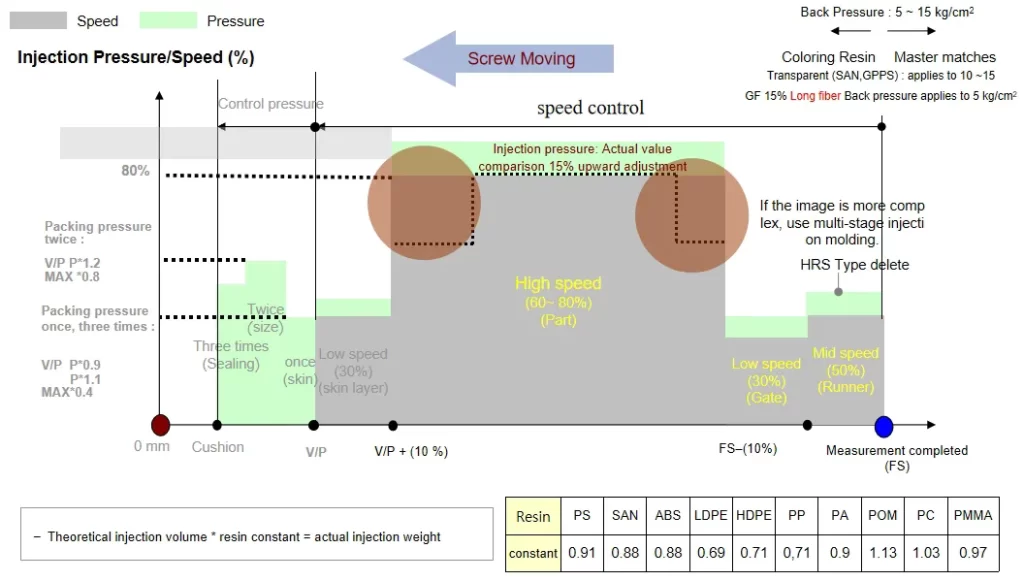 Injection molding process optimization