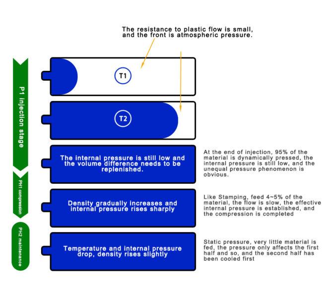 Intra-mold pressure distribution during injection molding process