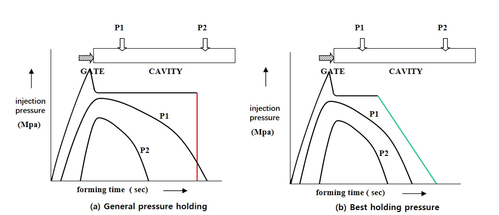 pressure holding