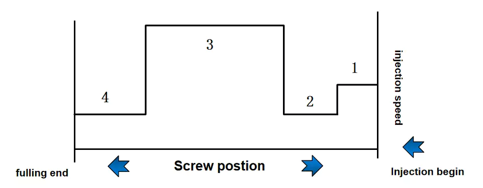 injection molding adjustment