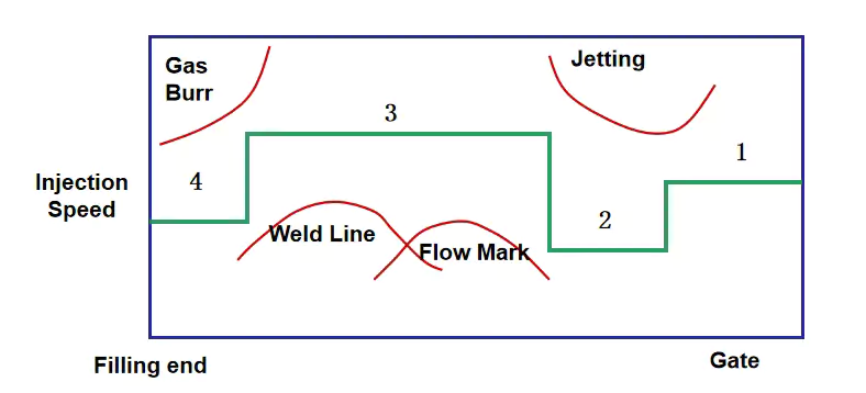 injection molding speed