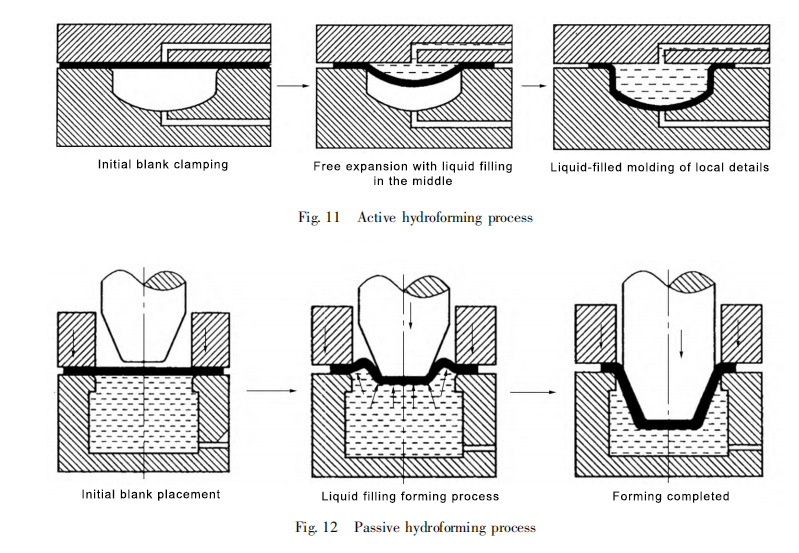 Hydroforming