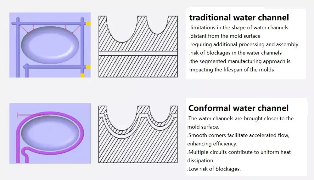 traditional water channel & conformal water channel
