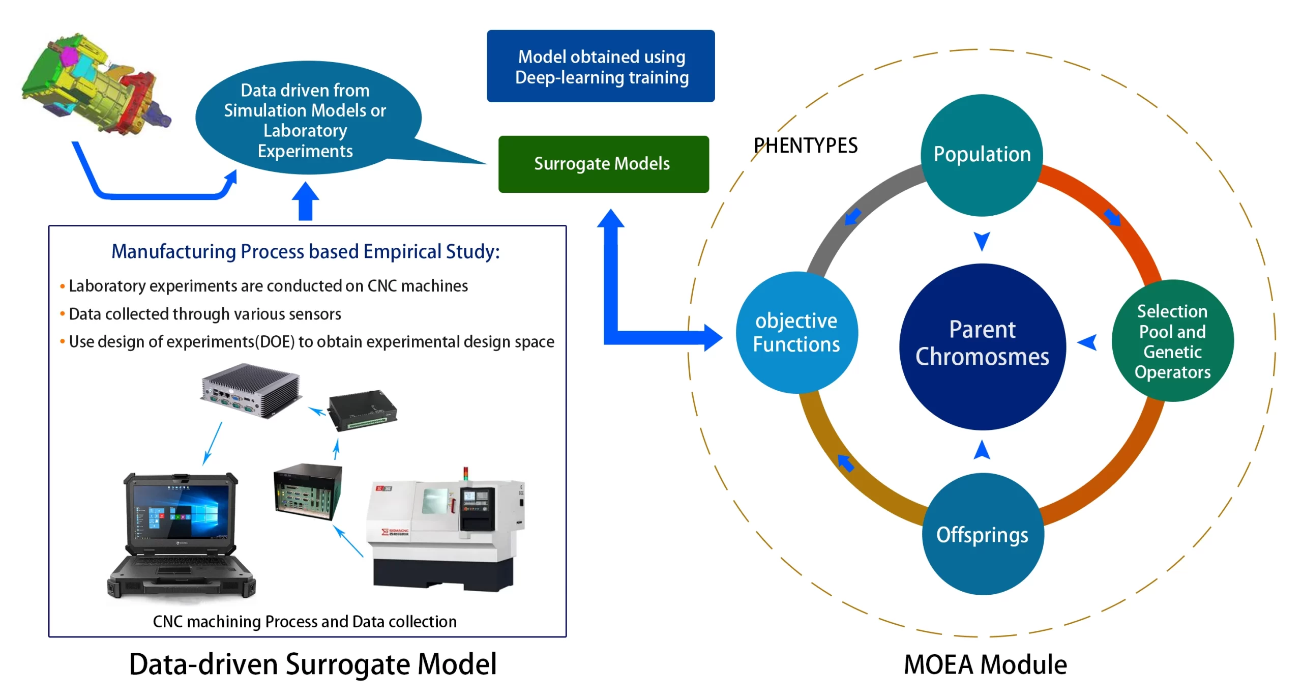 ML & ai, cnc machining
