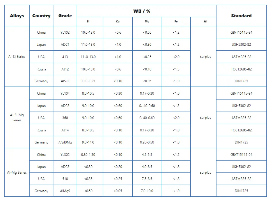 International Standards Chart