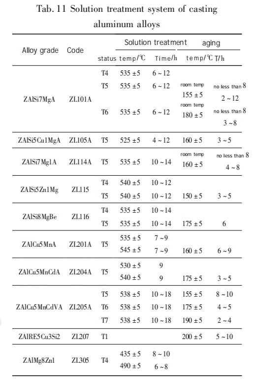 table 11