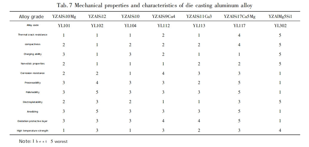 table 7