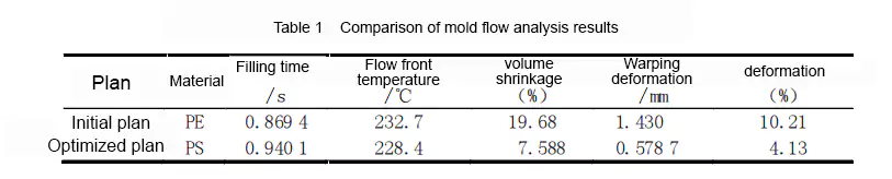 Comparison of mold flow analysis results