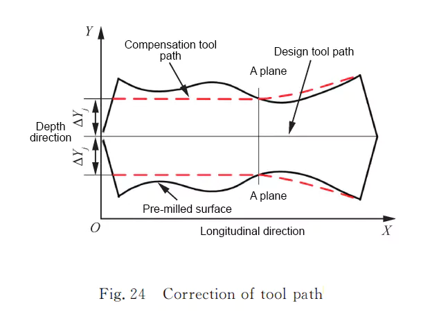Correction of tool path