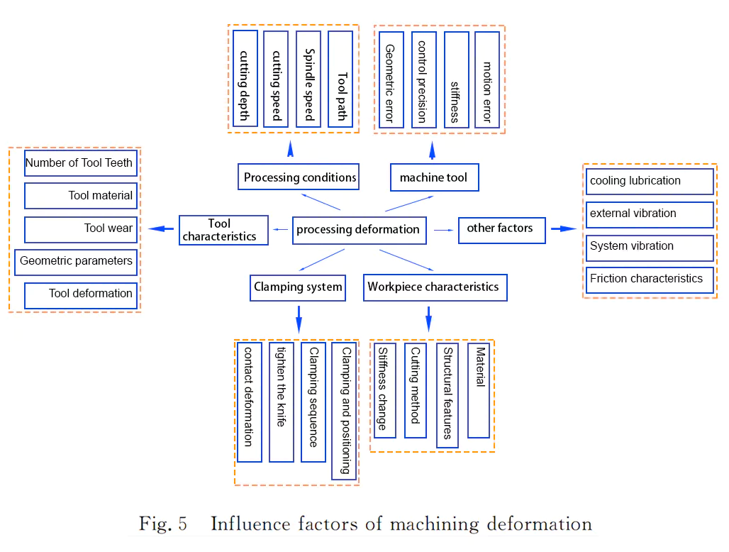 Influence factors of machining deformation