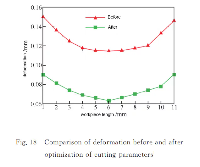 before and after optimization