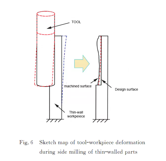 deformation