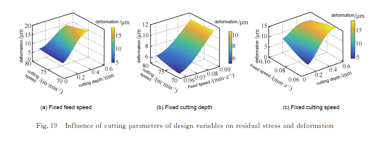 residual stress and deformation