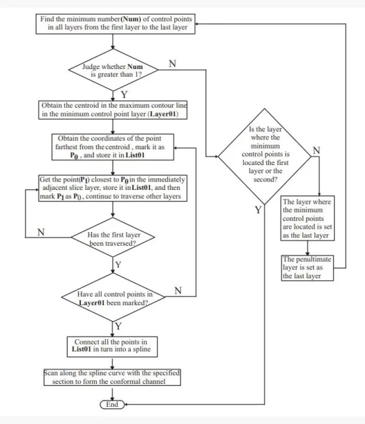 11. Connection algorithm flowchart