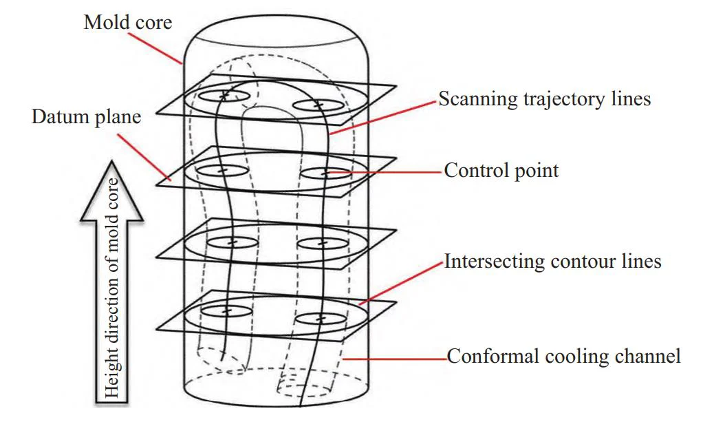 3. Schematic diagram of cooling channel generation