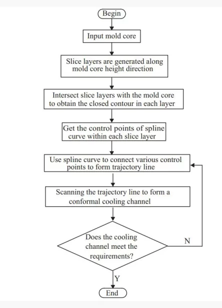 4. Automatic generation of flow chart for conformal cooling channe