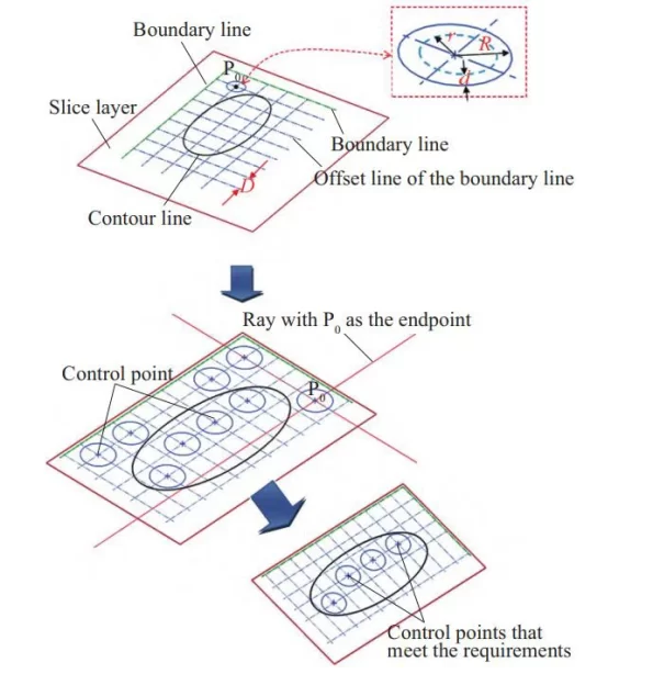 5. Control point acquisition schematic