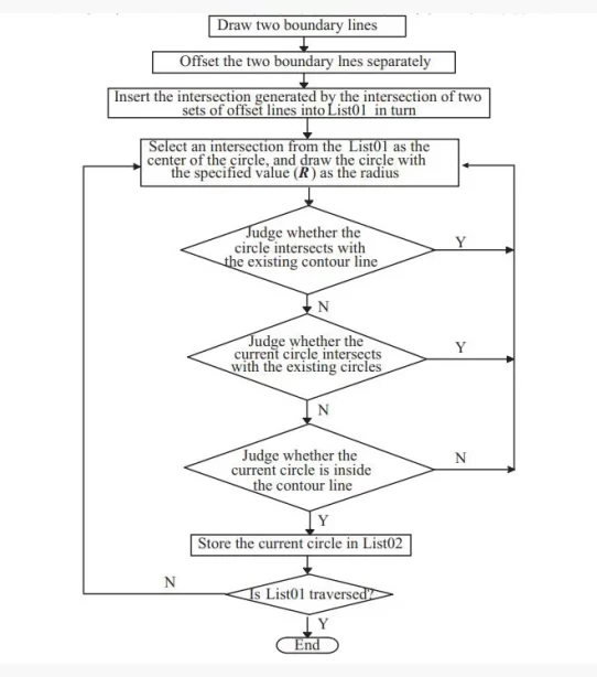 6. Algorithm flow for obtaining control points on slice layers